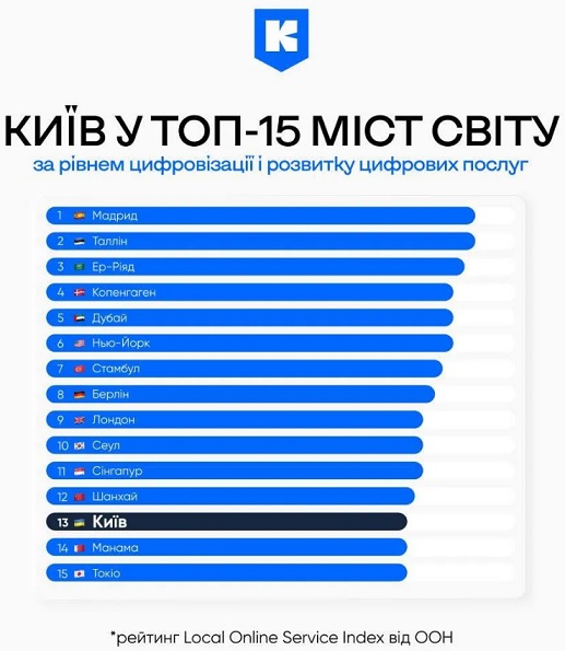 Рейтинг Local Online Services Index