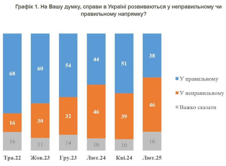 Соцопитування КМІС