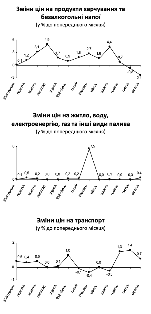 індекс споживчих цін