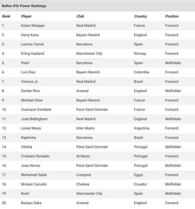 Мбаппе лідирує у боротьбі за «Золотий м’яч»: опубліковано свіжий рейтинг фаворитів